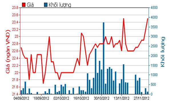 Diễn biến giá cổ phiếu SVI trong 3 tháng qua. Nguồn: HOSE.<br>