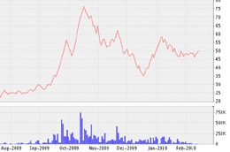 Biểu đồ diễn biến giá cổ phiếu VC1 từ đầu tháng 8/2009 đến nay - Nguồn: VNDS.