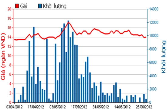 Diễn biến giá cổ phiếu SZL trong 3 tháng qua. Nguồn: HSX.