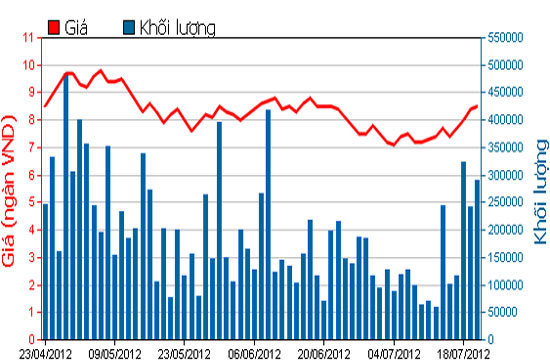 Biểu đồ giá cổ phiếu SAM trong 3 tháng qua - Nguồn: HOSE.