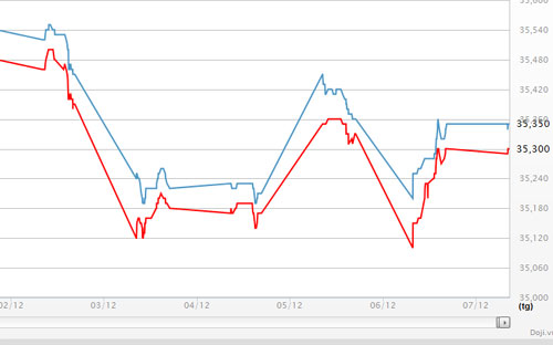 Diễn biến giá vàng SJC tại DOJI - Nguồn: DOJI.<br>