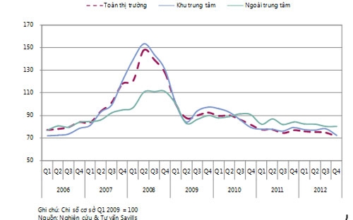 Chỉ số văn phòng theo quý tại Tp.HCM - Nguồn: Savills.<br>