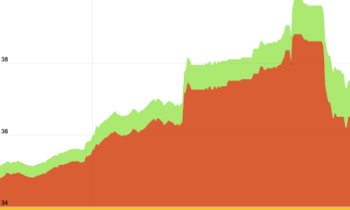 Khi vàng không phải là… xăng dầu