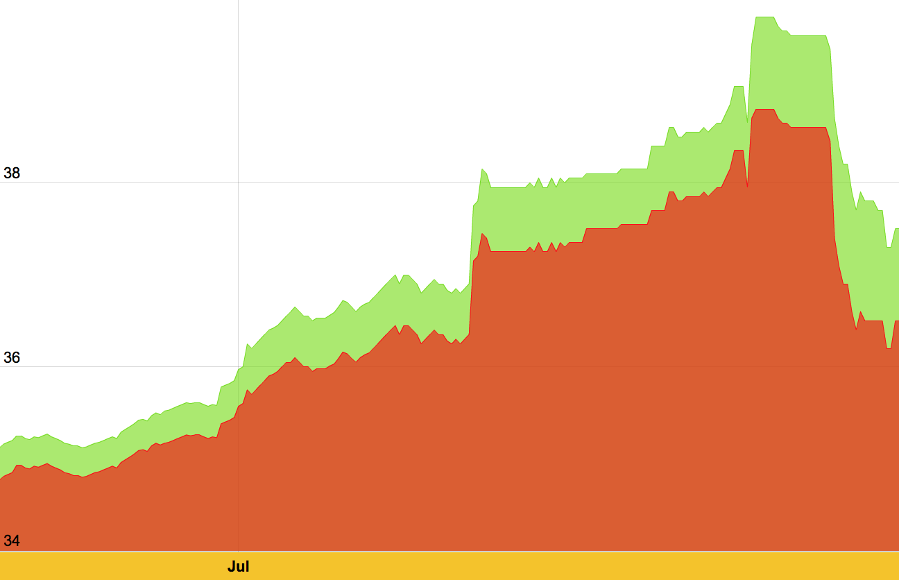 Diễn biến giá vàng 7 ngày gần đây (nguồn: SJC). Qua giám sát, khẳng định được đưa ra: không có tình trạng người dân xếp 
hàng mua vàng phổ biến như trước; giao dịch mua vào vẫn ở mức thấp.