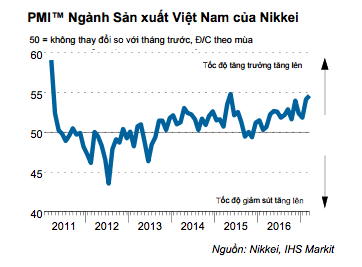 PMI tháng 3 đạt 54,6 điểm.