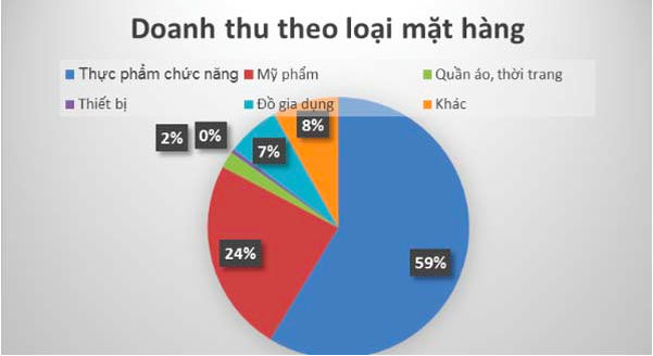 Thu nhập của người tham gia bán hàng đa cấp không đáng kể.
