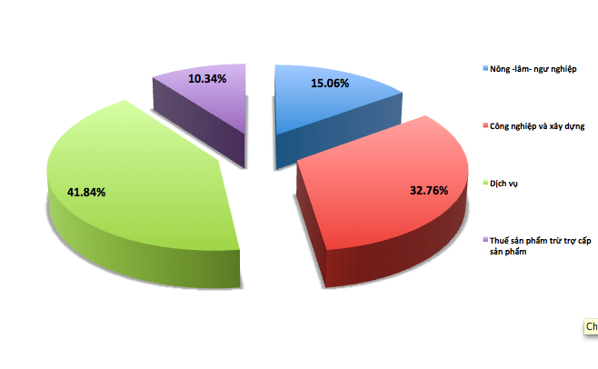 Cơ cấu nền kinh tế trong 6 tháng đầu năm 2017.