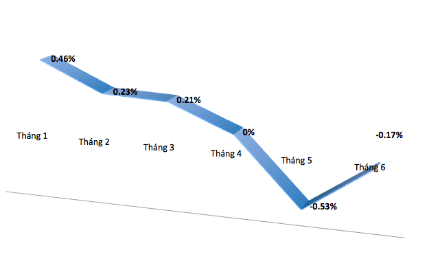 Diễn biến CPI qua các tháng - Nguồn: Tổng cục Thống kê.<br>