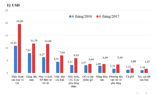 19 nhóm hàng “tỷ đô” trong bức tranh xuất khẩu Việt Nam nửa đầu 2017