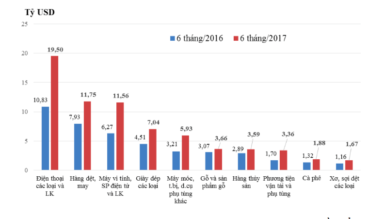 Điện thoại các loại và linh kiện đứng đầu các nhóm hàng có kim ngạch xuất khẩu trên 1 tỷ USD của Việt Nam nửa đầu 2017.