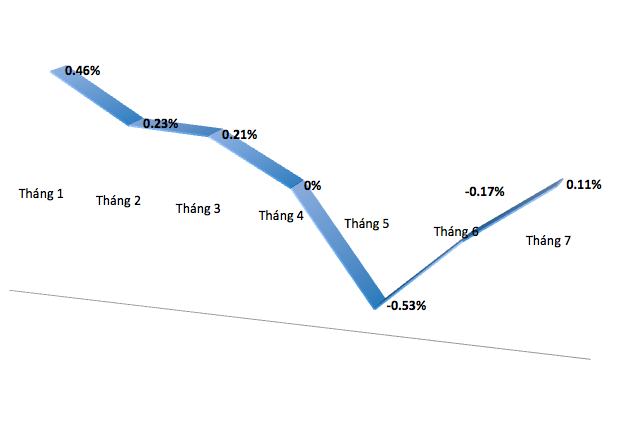 Diễn biến CPI 7 tháng đầu năm 2017.