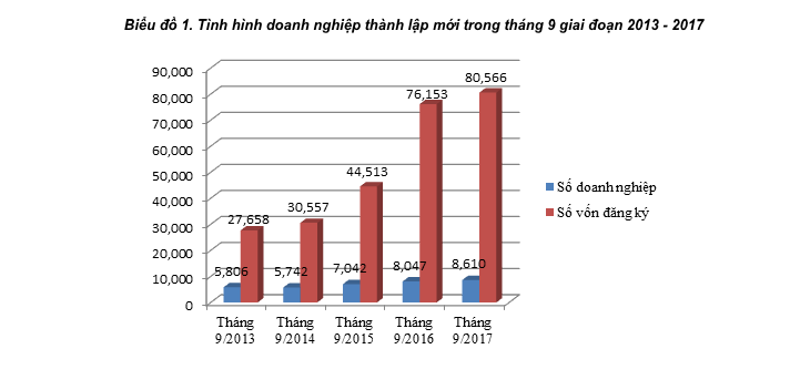 Luỹ kế 9 tháng đầu năm 2017, cả nước có thêm 93.967 doanh nghiệp thành lập mới.<br>