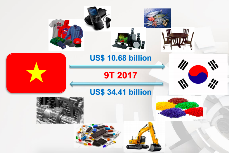 <font face="Arial, Verdana"><span style="font-size: 13.3333px;">Kỳ vọng kim ngạch thương mại Việt Nam - Hàn Quốc đạt 100 tỷ USD năm 2020.</span></font>