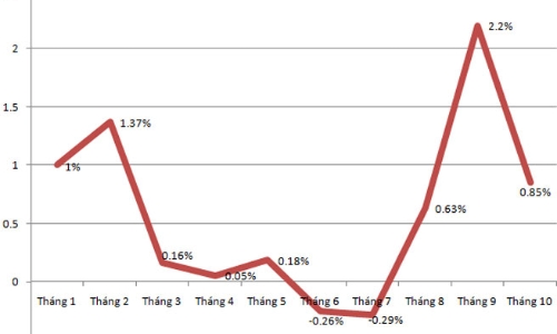 Các số liệu thống kê về CPI tháng 10
