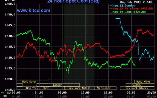 Diễn biến giá vàng giao ngay trên thị trường New York - Nguồn: Kitco.<br>