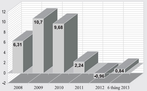 Tốc độ tăng/giảm tỷ giá USD/VND từ năm 2008 đến nay (%)