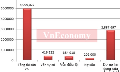 “Sức khỏe” ngân hàng Việt Nam qua các con số mới nhất