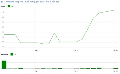 Diễn biến giá cổ phiếu TAG trong tháng qua. Nguồn: HNX.<br>
