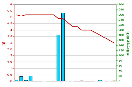 Diễn biến giá cổ phiếu TAS trong tháng qua. Nguồn: HNX.
