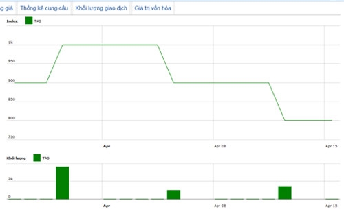 Diễn biến giá cổ phiếu TAS trong tháng qua. Nguồn: HNX.<br>