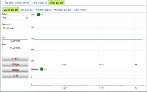 Hiện, cổ phiếu TAS hầu như không có giao dịch và đang đứng giá tại 900 đồng - Nguồn: HNX.<br>