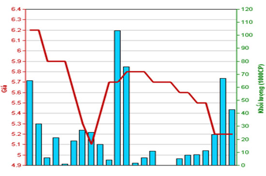 Diễn biến giá cổ phiếu TAS trong tháng qua. Nguồn: HNX.