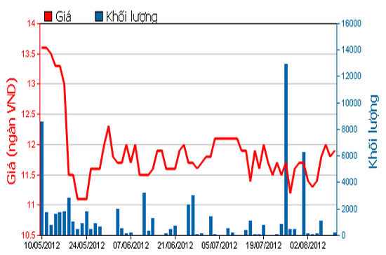 Diễn biến giá cổ phiếu TBC trong 3 tháng qua. Nguồn: HOSE