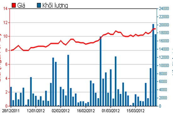 Diễn biến giá cổ phiếu TCM trong 3 tháng qua. Nguồn: HSX.