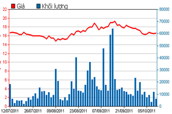 Diễn biến giá cổ phiếu TDH trong 3 tháng qua - Nguồn: HSX.
