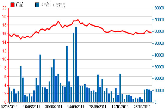 Diễn biến giá cổ phiếu TDH trong 3 tháng qua - Nguồn: HSX.