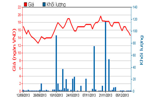 Diễn biến giá cổ phiếu TDW trong 3 tháng qua - Nguồn: HOSE.<br>