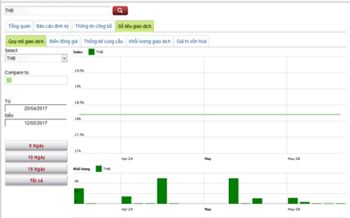 Biểu đồ giao dịch giá cổ phiếu THB trong thời gian qua - Nguồn: HNX.<br>