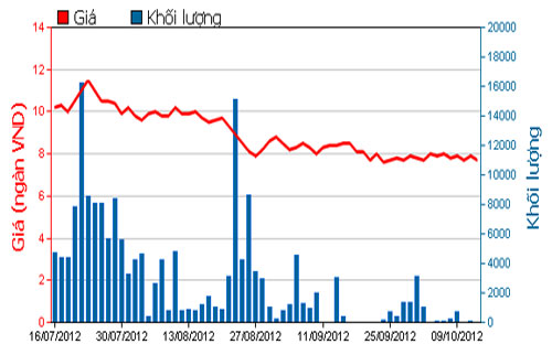 Diễn biến giá cổ phiếu THG trong 3 tháng qua. Nguồn: HOSE.<br>