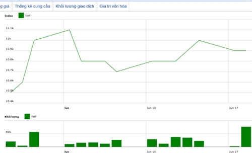 Diễn biến giá cổ phiếu THT trong tháng qua - Nguồn: HNX.<br>