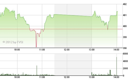Theo SSI, nhà đầu tư nên d<span style="font-family: 'Times New Roman'; font-size: 14.545454025268555px;">ừng mua giá cao trong phiên và chờ đợi điểm chốt lời một phần danh mục ở giá cao - Nguồn ảnh: TVSI</span>