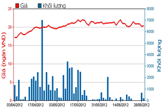 Diễn biến giá cổ phiếu TIX trong 3 tháng qua. Nguồn: HSX.