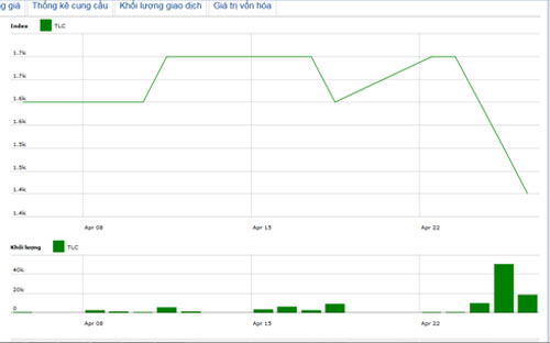 Diễn biến giá cổ phiếu TLC trong tháng qua - Nguồn: HNX.<br>