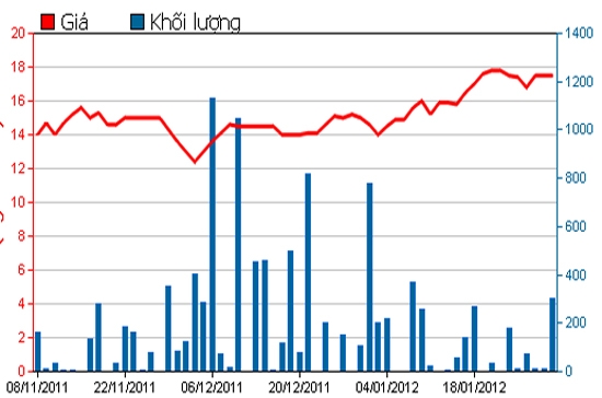 Diễn biến giá cổ phiếu TLG trong 3 tháng qua. Nguồn: HSX.