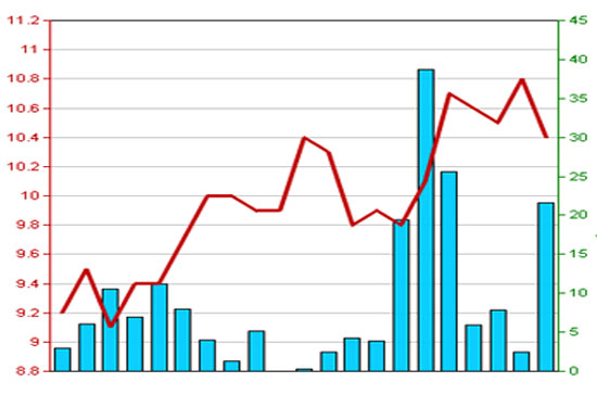 Diễn biến giá cổ phiếu TLT trong 3 tháng qua - Nguồn: HNX.