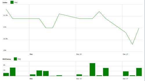 Diễn biến giá cổ phiếu TMC trong tháng qua. Nguồn: HNX.<br>