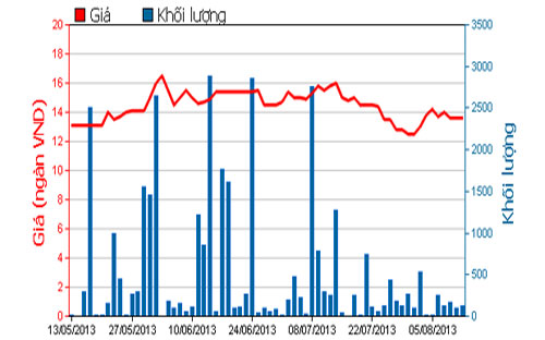 Diễn biến giá cổ phiếu TMP trong 3 tháng qua - Nguồn: HOSE.<br>