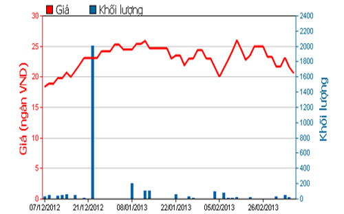 Diễn biến giá cổ phiếu TMS trong 3 tháng qua. Nguồn: HOSE.<br>