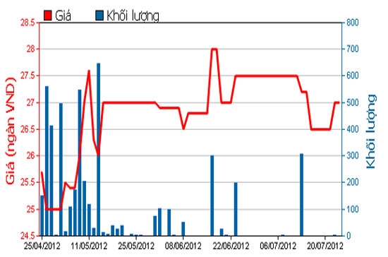 Diễn biến giá cổ phiếu TMS trong 3 tháng qua. Nguồn: HOSE.