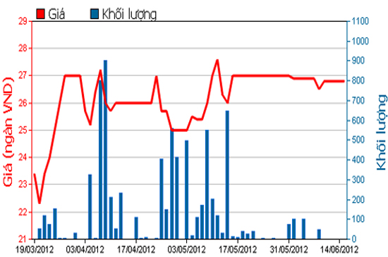 Diễn biến giá cổ phiếu TMS trong 3 tháng qua. Nguồn: HSX.