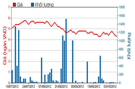 Diễn biến giá cổ phiếu TMT trong 3 tháng qua. Nguồn: HOSE.