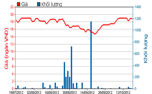 Diễn biến giá cổ phiếu TNA trong 3 tháng qua. Nguồn: HOSE.<br>