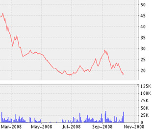 Biểu đồ diễn biến giá cổ phiếu TNA từ tháng 3/2008 đến nay - Nguồn ảnh: VNDS.