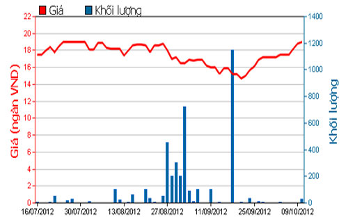 Diễn biến giá cổ phiếu TNA trong 3 tháng qua - Nguồn: HOSE.<br>