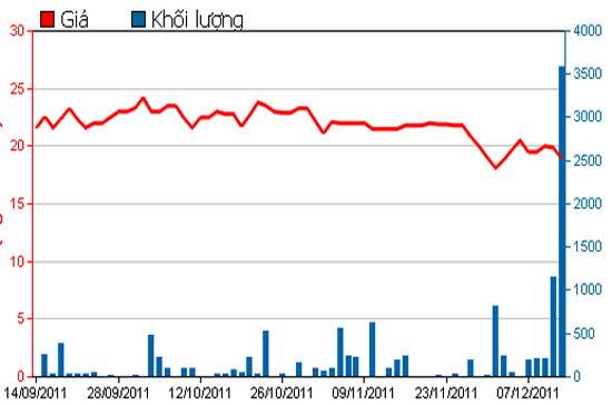 Diễn biến giá cổ phiếu TNA trong 3 tháng qua - Nguồn: HSX.