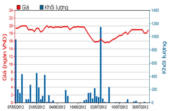 Diễn biến giá cổ phiếu TNA trong 3 tháng qua. Nguồn: HOSE.